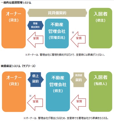 知っておきたい 家賃保証 サブリース の裏側 不動産投資スクエア
