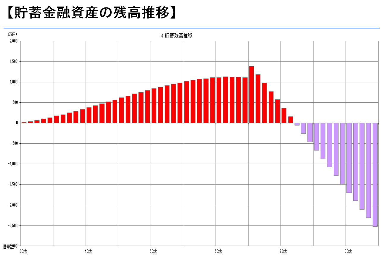 貯蓄金融資産の残高推移 - 不動産投資スクエア