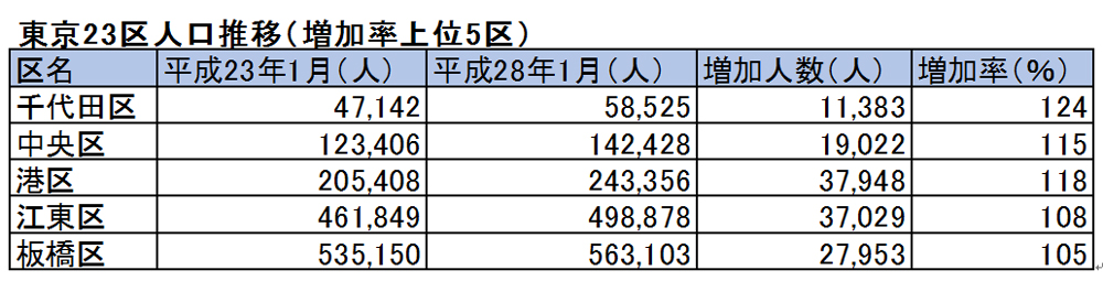 再開発がもたらす不動産投資への効果