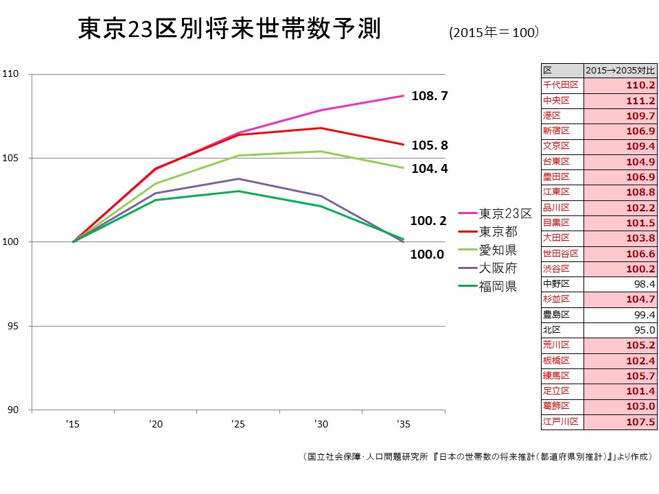 都 世帯 数 東京 東京都の平均世帯年収はどのくらい？ 1,500万円以上の世帯の割合は？(ARUHIマガジン)