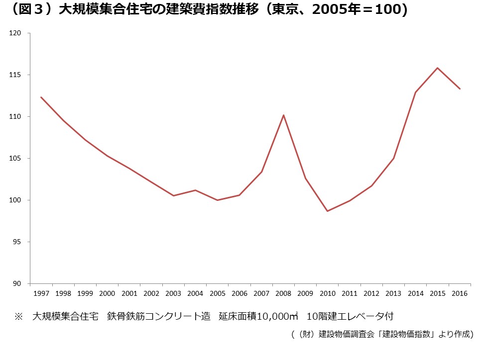 首都圏投資マンションはどのくらい値上がりしたのか 不動産投資スクエア