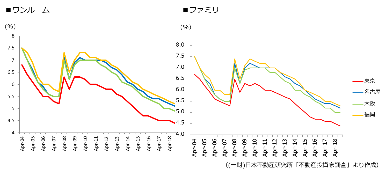 不動産投資は利回りだけの判断は危険！正しい考え方とリスクの予測方法 - 不動産投資スクエア