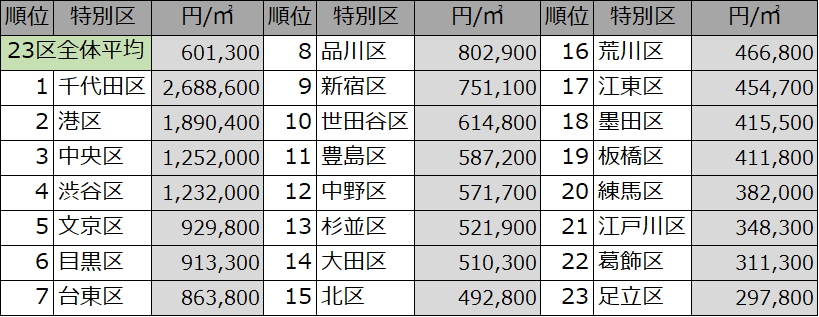 年2月 東京23区 エリア別の特徴的な地価推移傾向 不動産投資スクエア