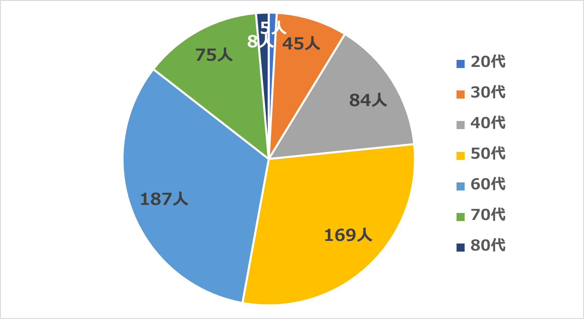経験者573人に聞いた！不動産投資のはじめ時。成功と感じる割合は？ - 不動産投資スクエア