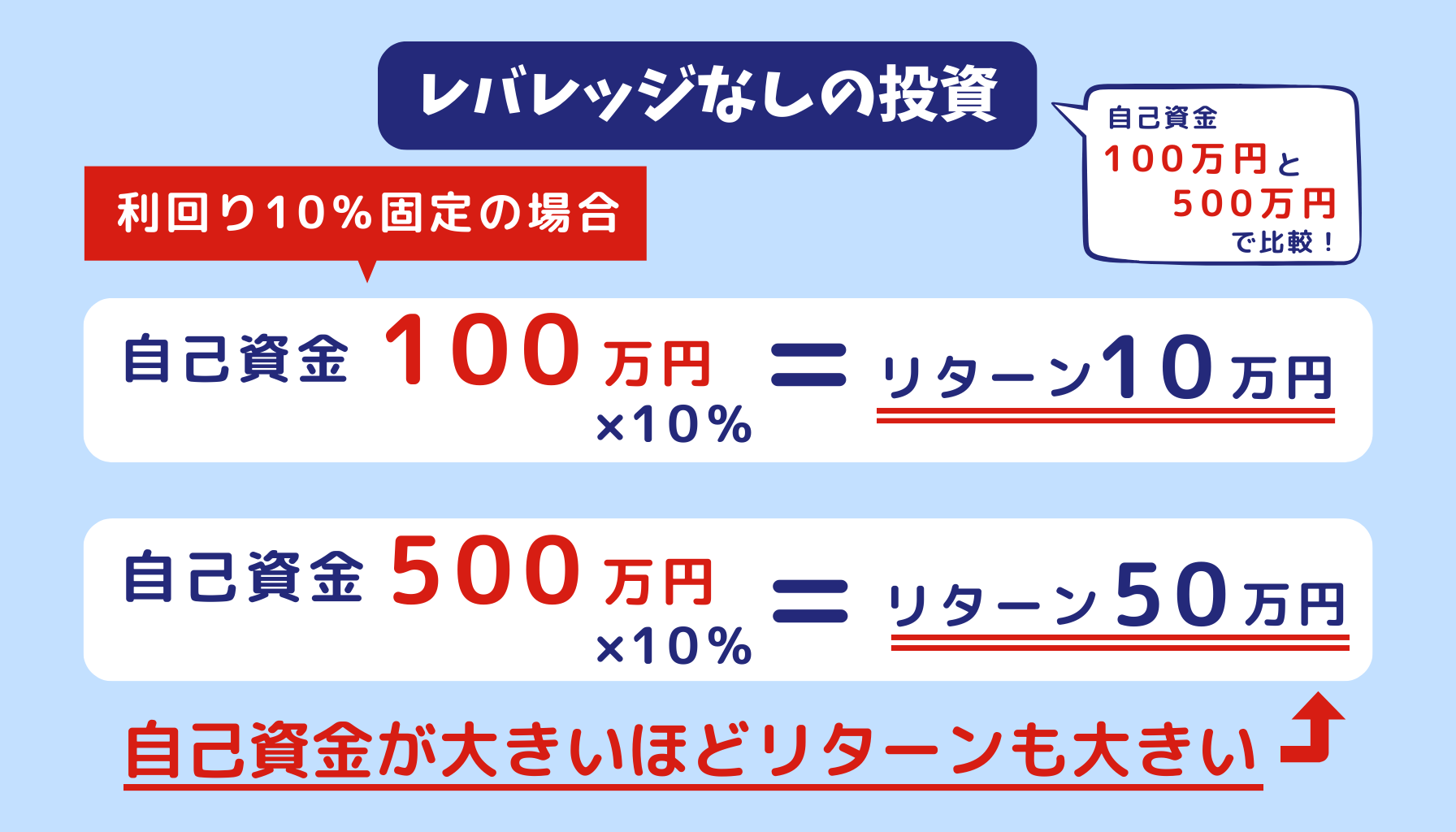 不動産投資のレバレッジ効果を分かりやすく解説 - 不動産投資スクエア