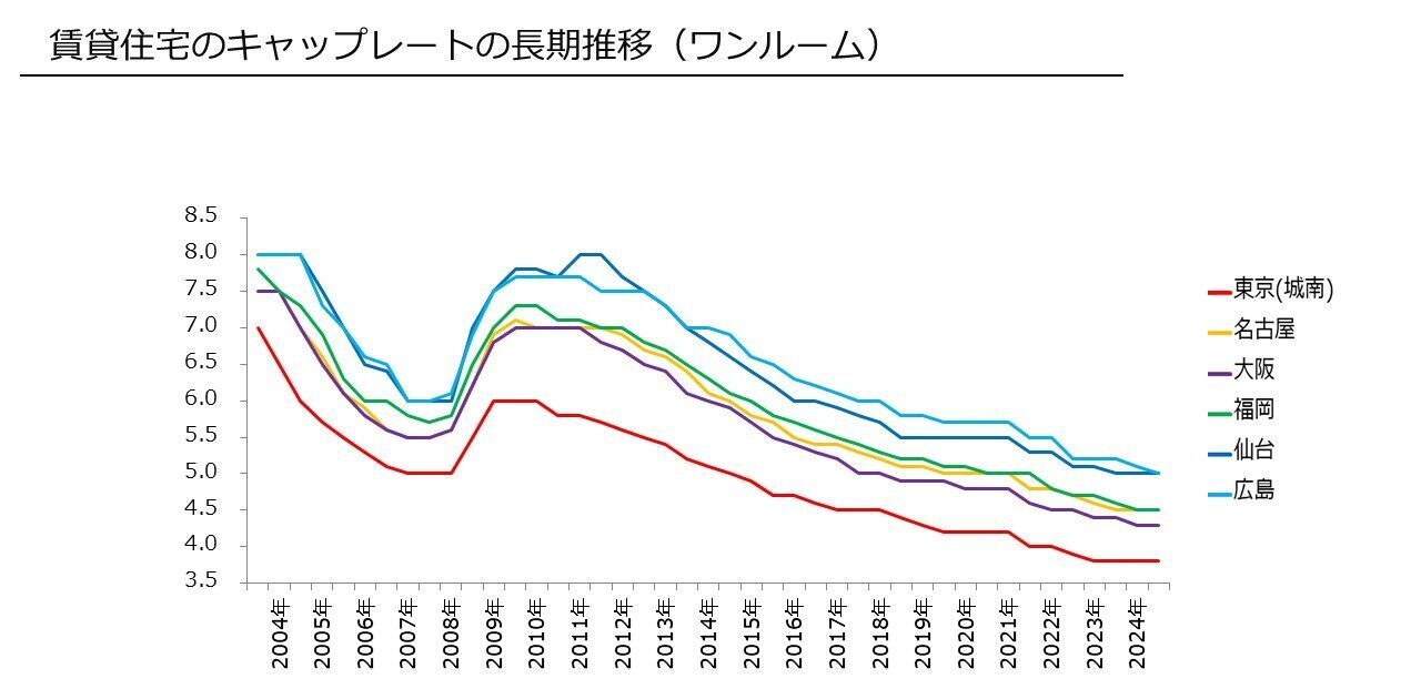 2024年12月】賃貸住宅キャップレートの長期推移 - 不動産投資スクエア