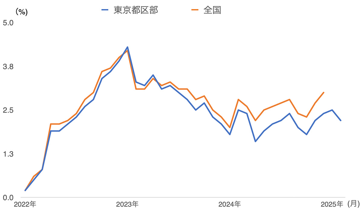 東京都区部消費者物価と全国消費者物価指数の推移