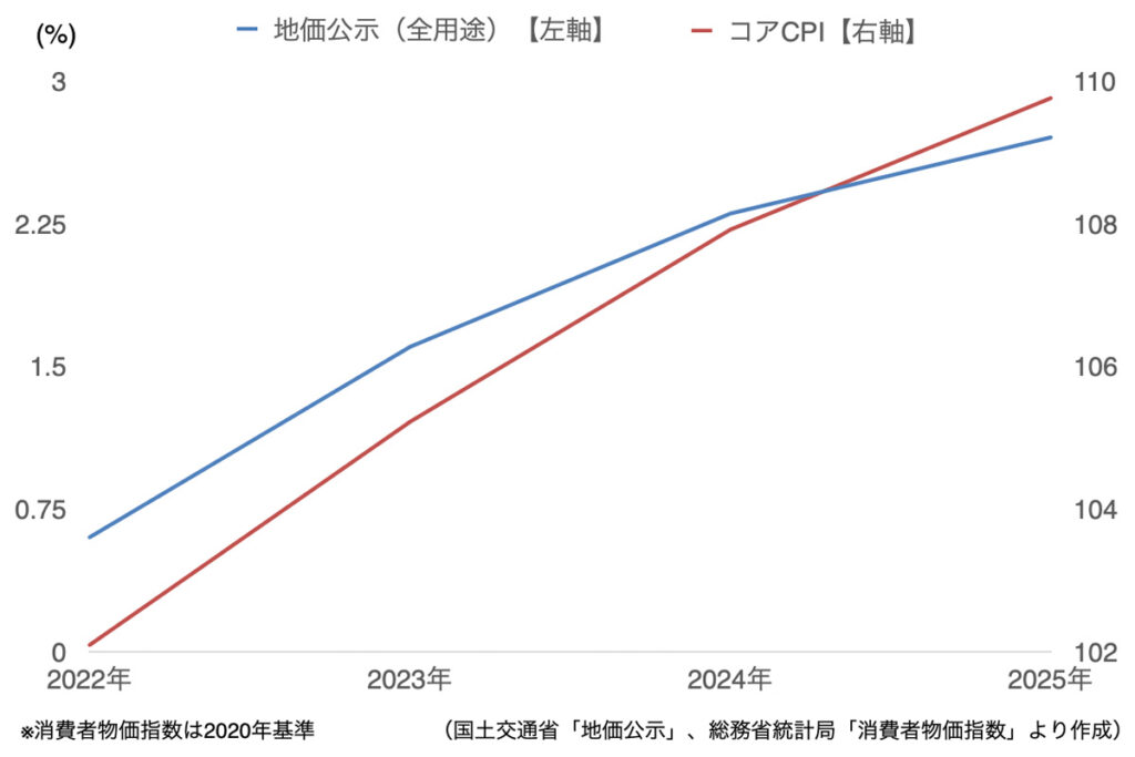 消費者物価指数(コアCPI)と地価公示上昇率(全国全用途平均)の比較
