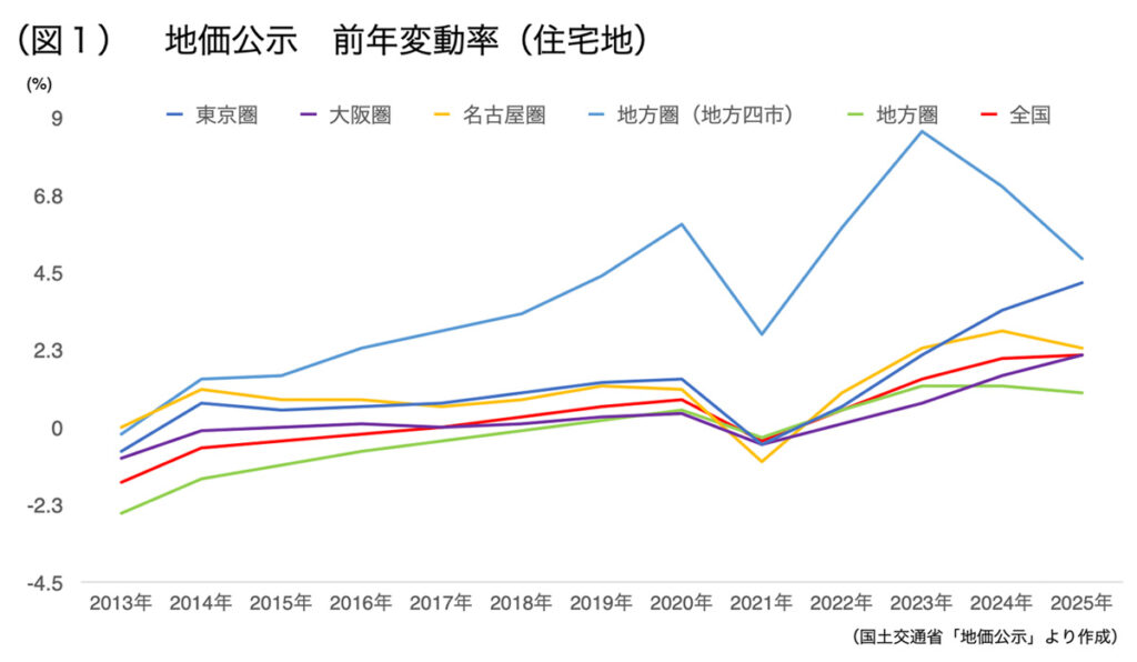 地価公示 前年変動率(住宅地)